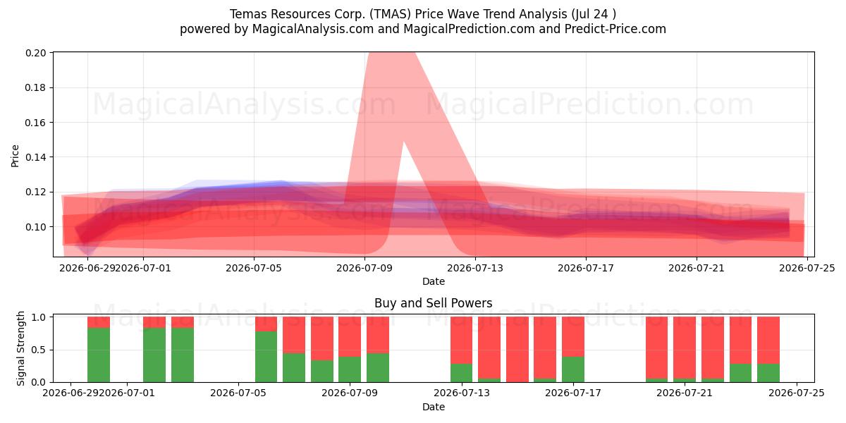  Temas Resources Corp. (TMAS) Support and Resistance area (23 Jul) 
