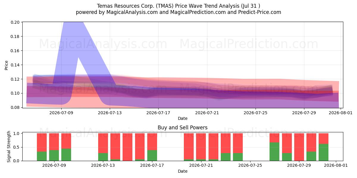  Temas Resources Corp. (TMAS) Support and Resistance area (30 Jul) 