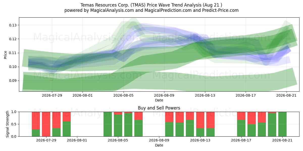  Temas Resources Corp. (TMAS) Support and Resistance area (20 Aug) 