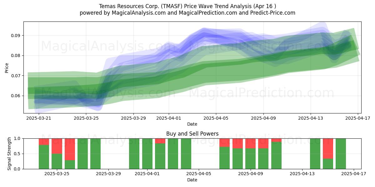  Temas Resources Corp. (TMASF) Support and Resistance area (16 Apr) 