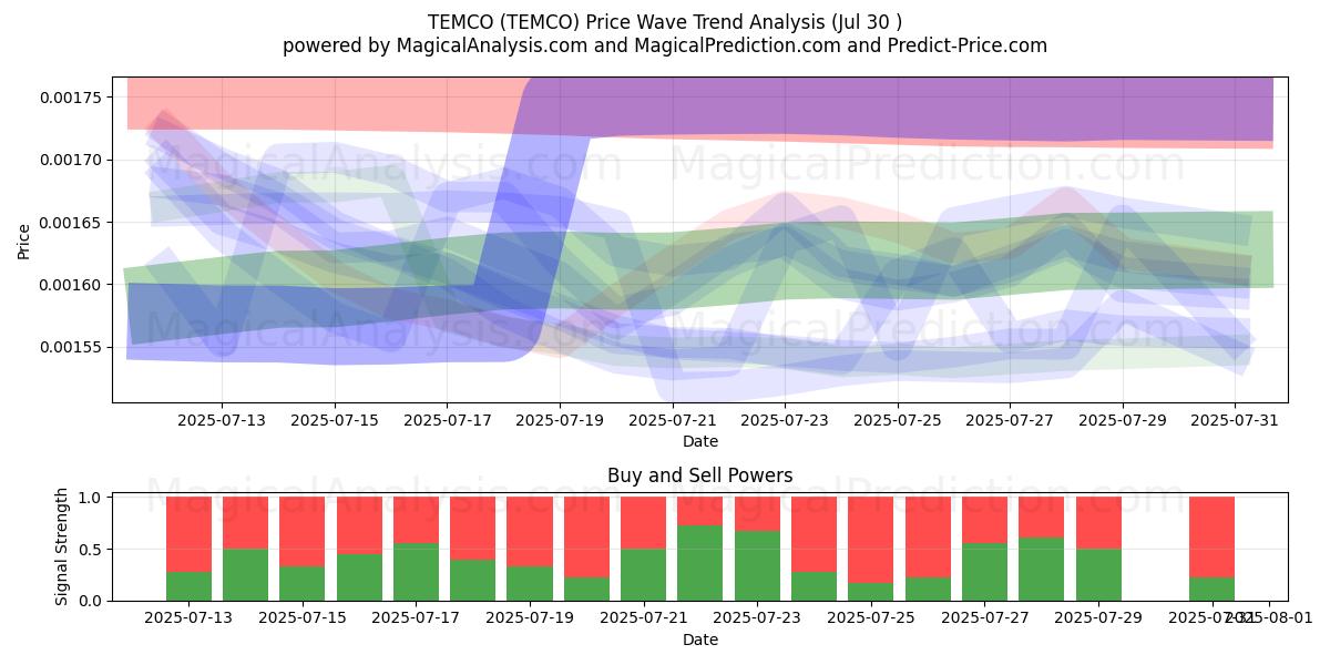  TEMCO (TEMCO) Support and Resistance area (29 Jul) 