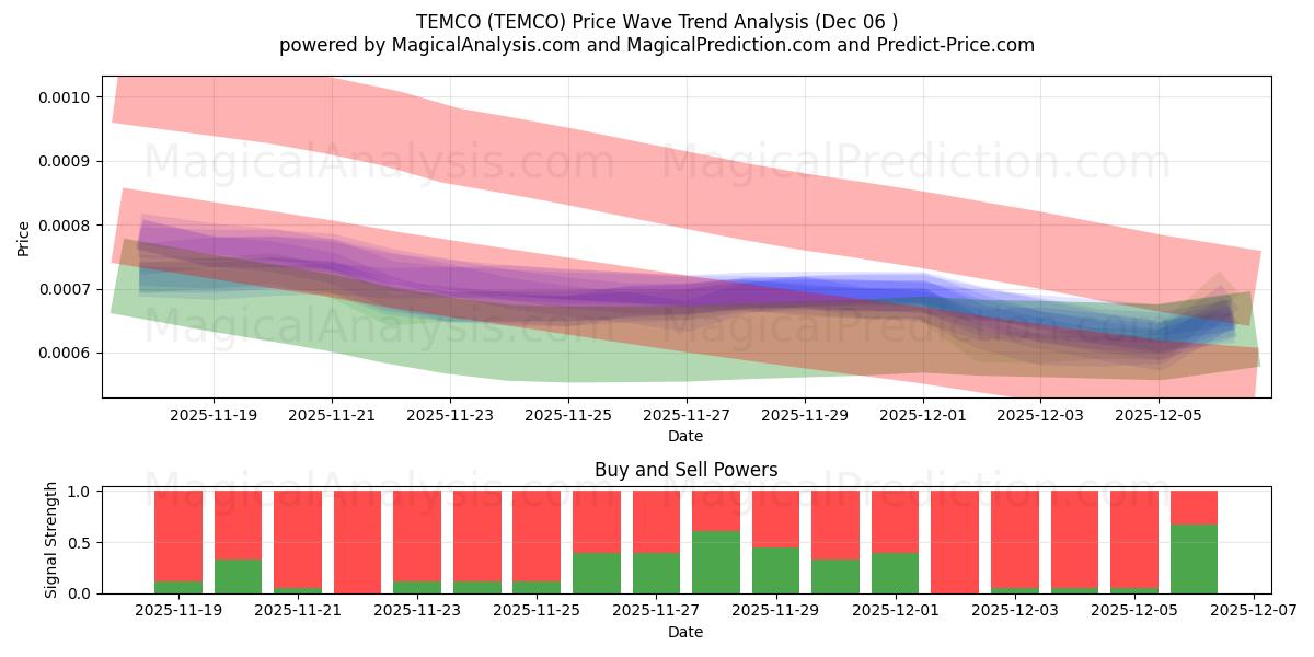  TEMCO (TEMCO) Support and Resistance area (05 Dec) 