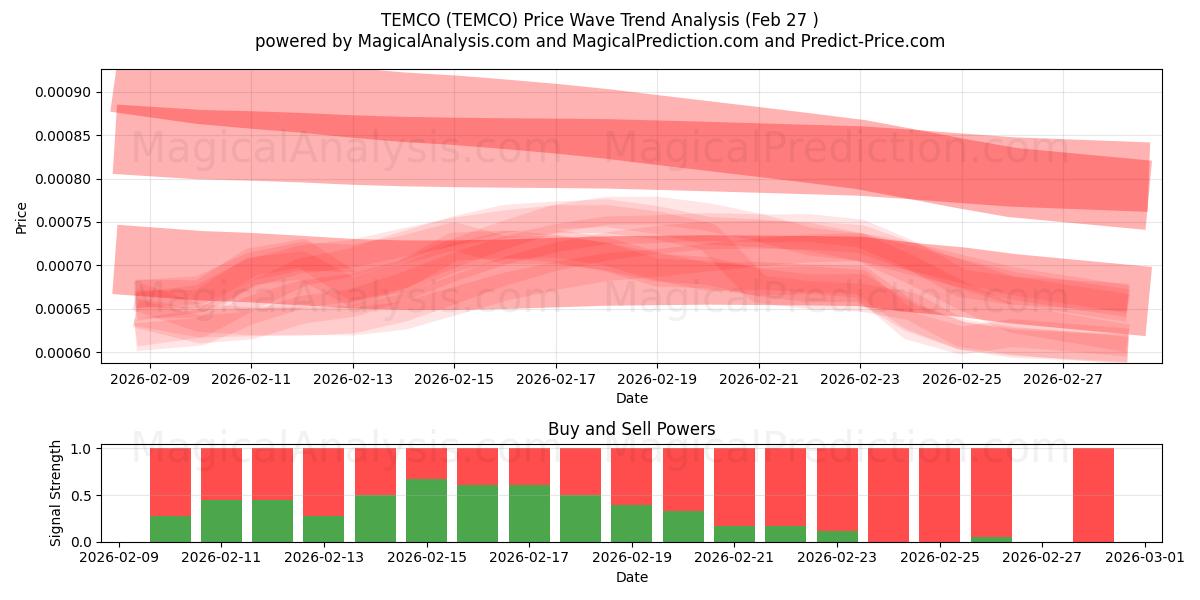  TEMCO (TEMCO) Support and Resistance area (26 Feb) 