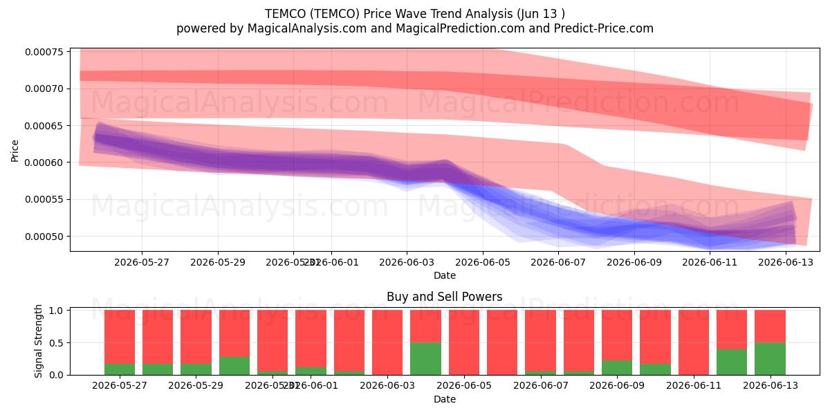  تيمكو (TEMCO) Support and Resistance area (12 Jun) 