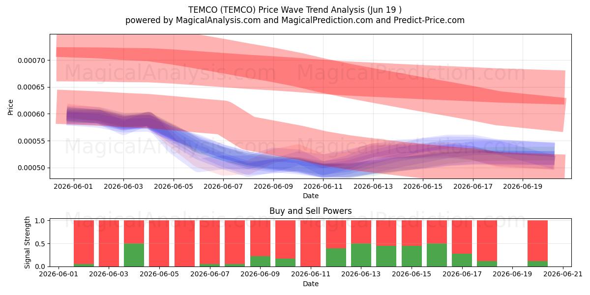  TEMCO (TEMCO) Support and Resistance area (18 Jun) 