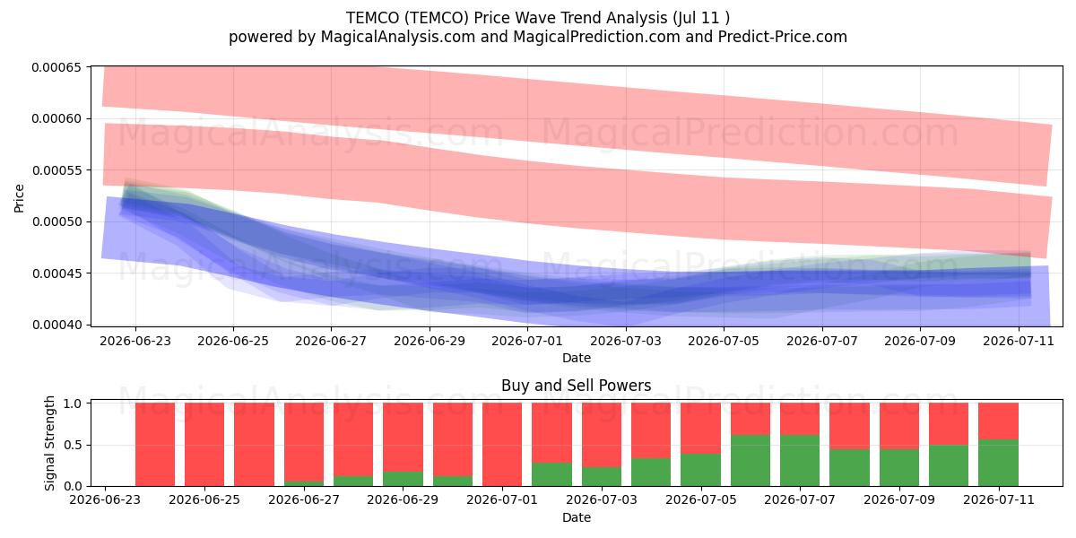  TEMCO (TEMCO) Support and Resistance area (10 Jul) 