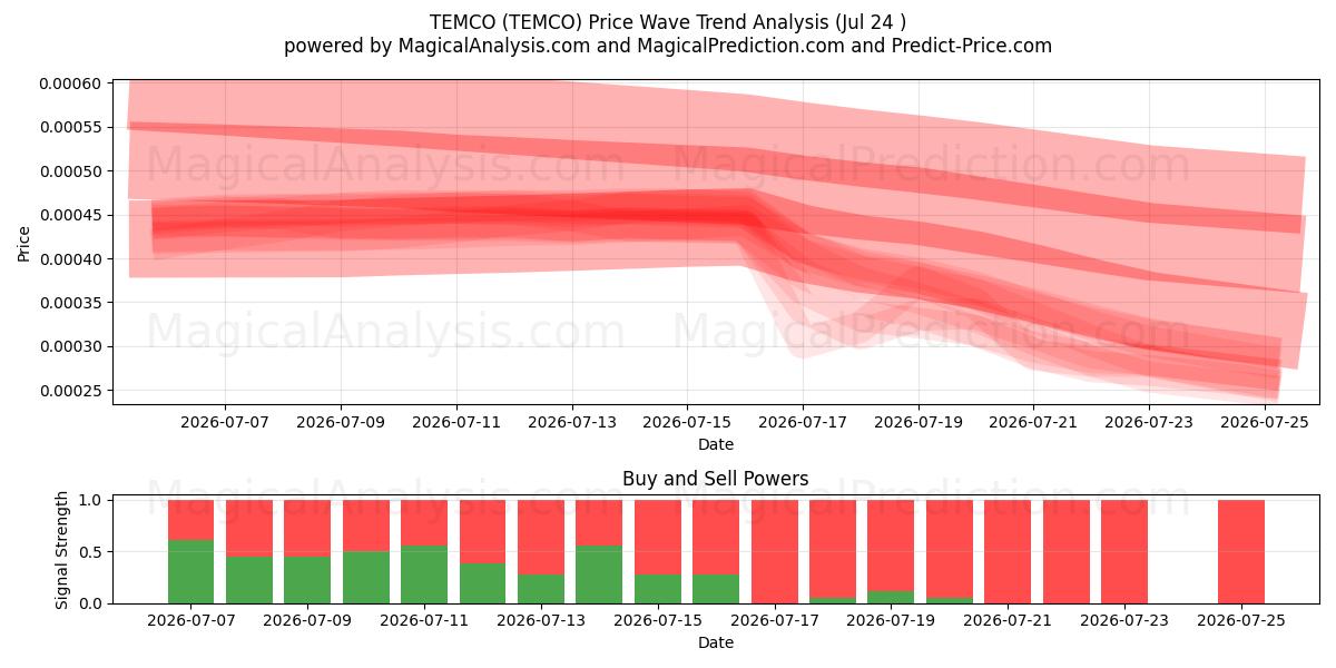  TEMCO (TEMCO) Support and Resistance area (23 Jul) 