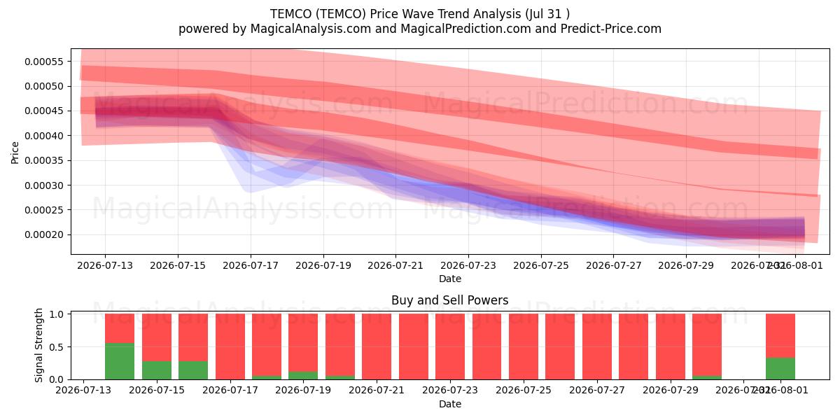  TEMCO (TEMCO) Support and Resistance area (30 Jul) 