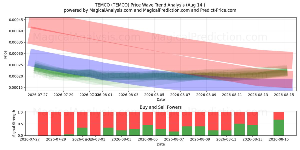  特姆科 (TEMCO) Support and Resistance area (13 Aug) 