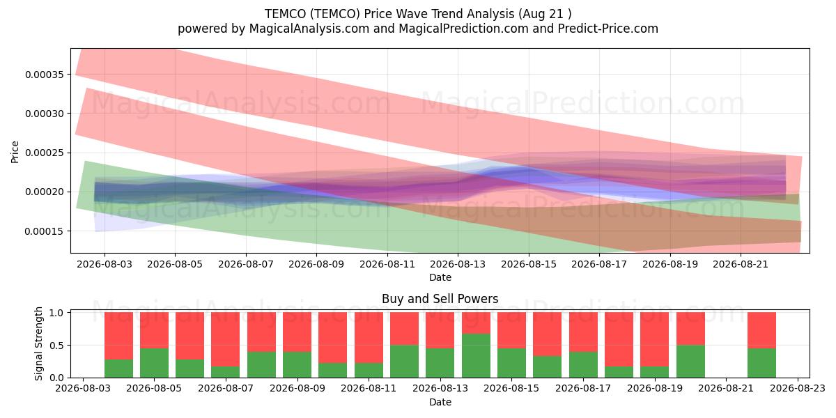  تيمكو (TEMCO) Support and Resistance area (20 Aug) 