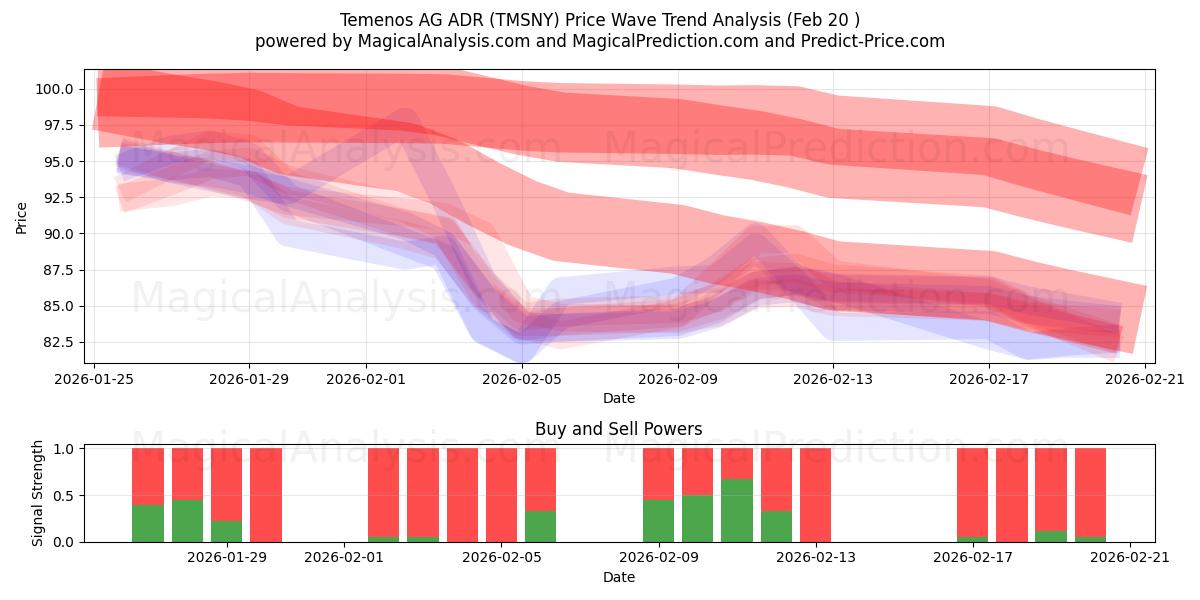  Temenos AG ADR (TMSNY) Support and Resistance area (19 Feb) 