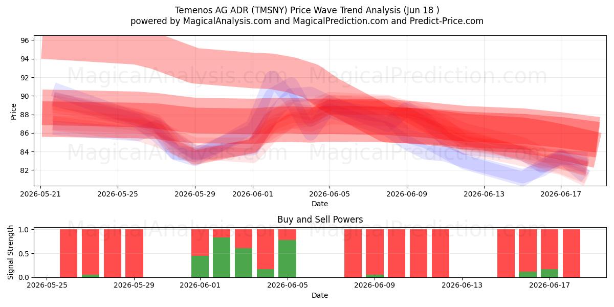  Temenos AG ADR (TMSNY) Support and Resistance area (17 Jun) 
