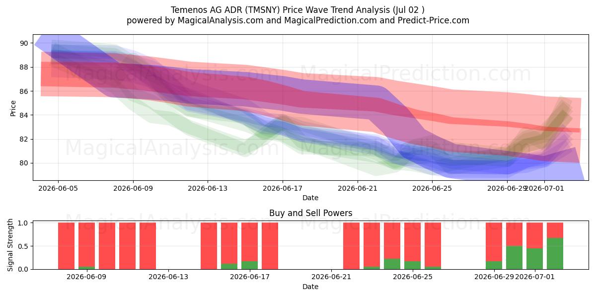  Temenos AG ADR (TMSNY) Support and Resistance area (01 Jul) 