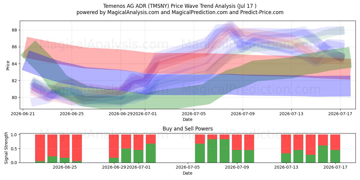  Temenos AG ADR (TMSNY) Support and Resistance area (16 Jul) 