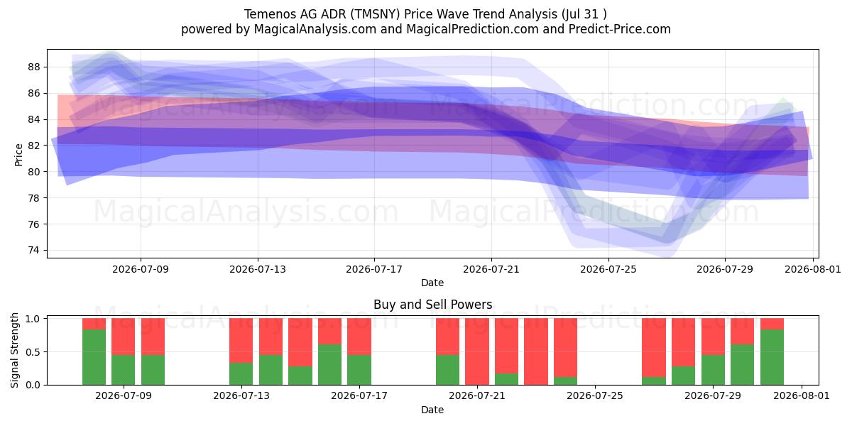  Temenos AG ADR (TMSNY) Support and Resistance area (30 Jul) 