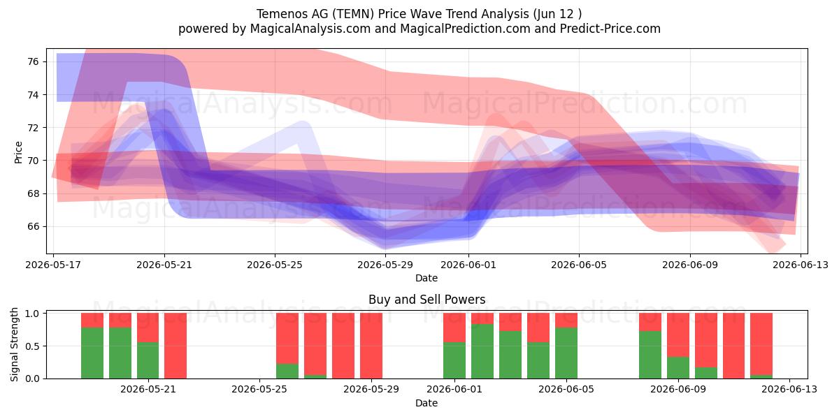  Temenos AG (TEMN) Support and Resistance area (11 Jun) 