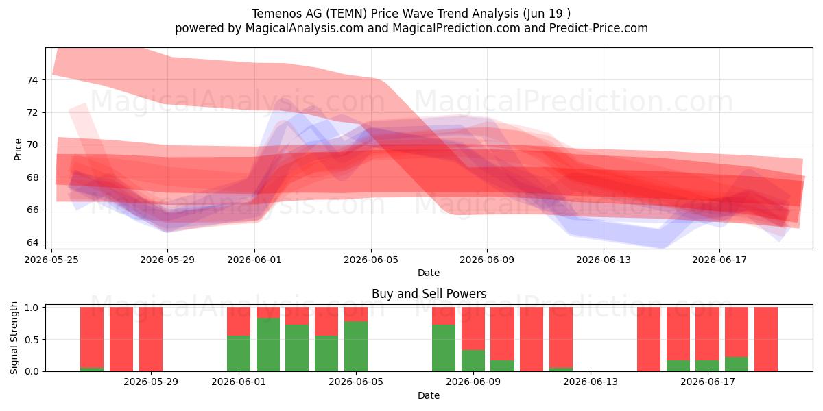  Temenos AG (TEMN) Support and Resistance area (18 Jun) 