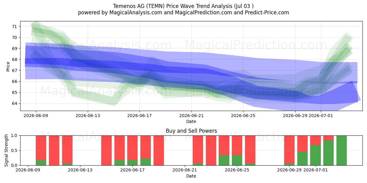  Temenos AG (TEMN) Support and Resistance area (02 Jul) 