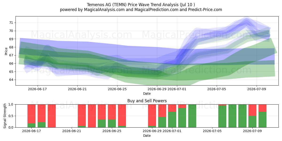  Temenos AG (TEMN) Support and Resistance area (09 Jul) 