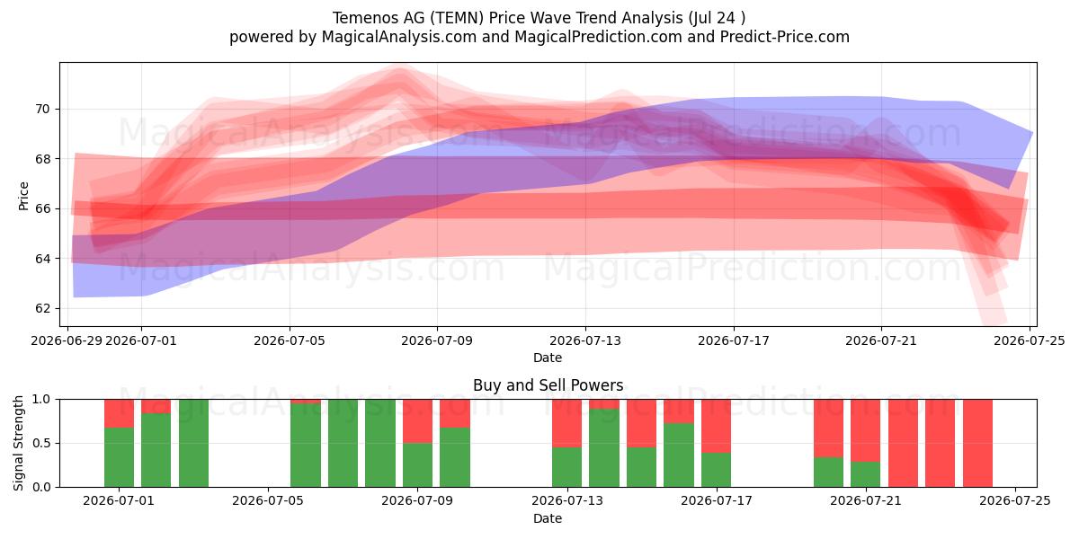 Temenos AG (TEMN) Support and Resistance area (23 Jul) 