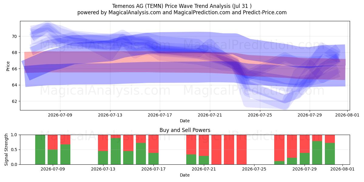  Temenos AG (TEMN) Support and Resistance area (30 Jul) 