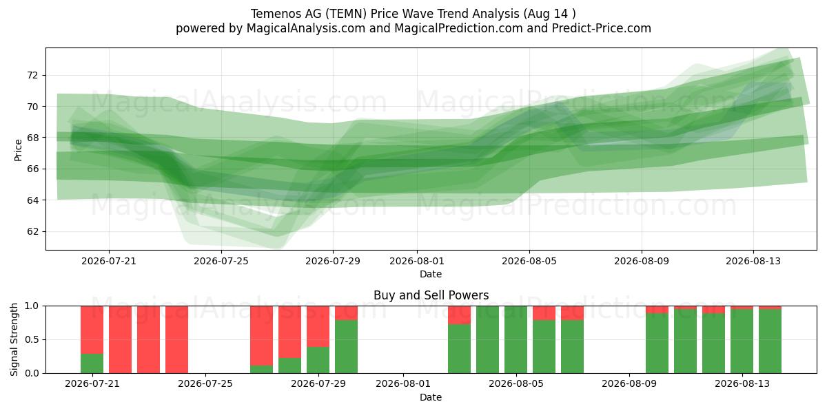  Temenos AG (TEMN) Support and Resistance area (13 Aug) 