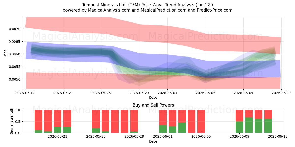  Tempest Minerals Ltd. (TEM) Support and Resistance area (28 May) 