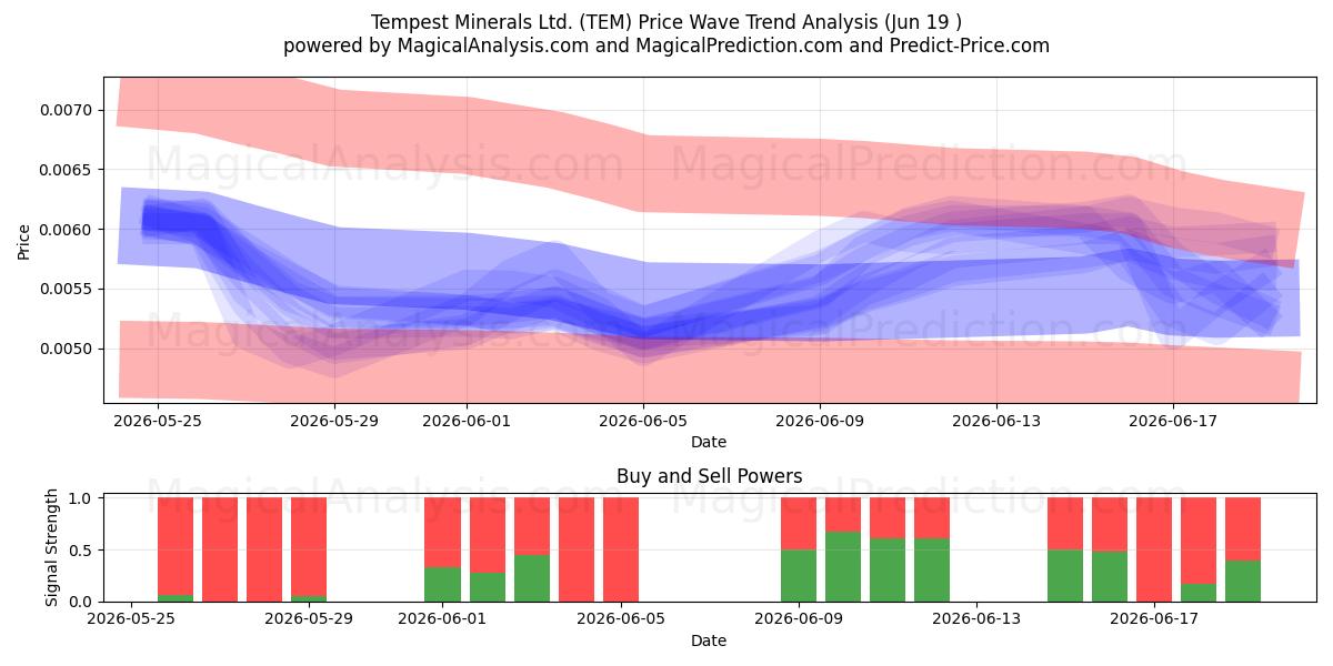  Tempest Minerals Ltd. (TEM) Support and Resistance area (18 Jun) 