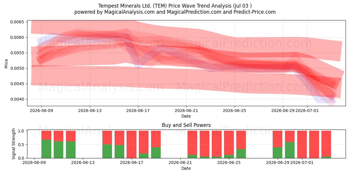  Tempest Minerals Ltd. (TEM) Support and Resistance area (02 Jul) 