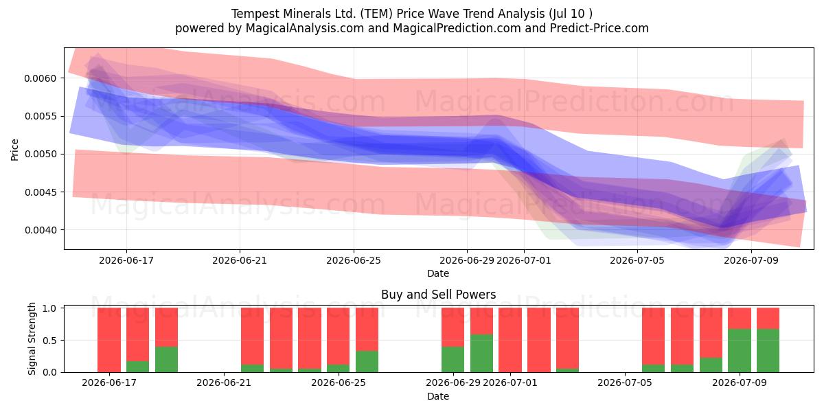  Tempest Minerals Ltd. (TEM) Support and Resistance area (09 Jul) 