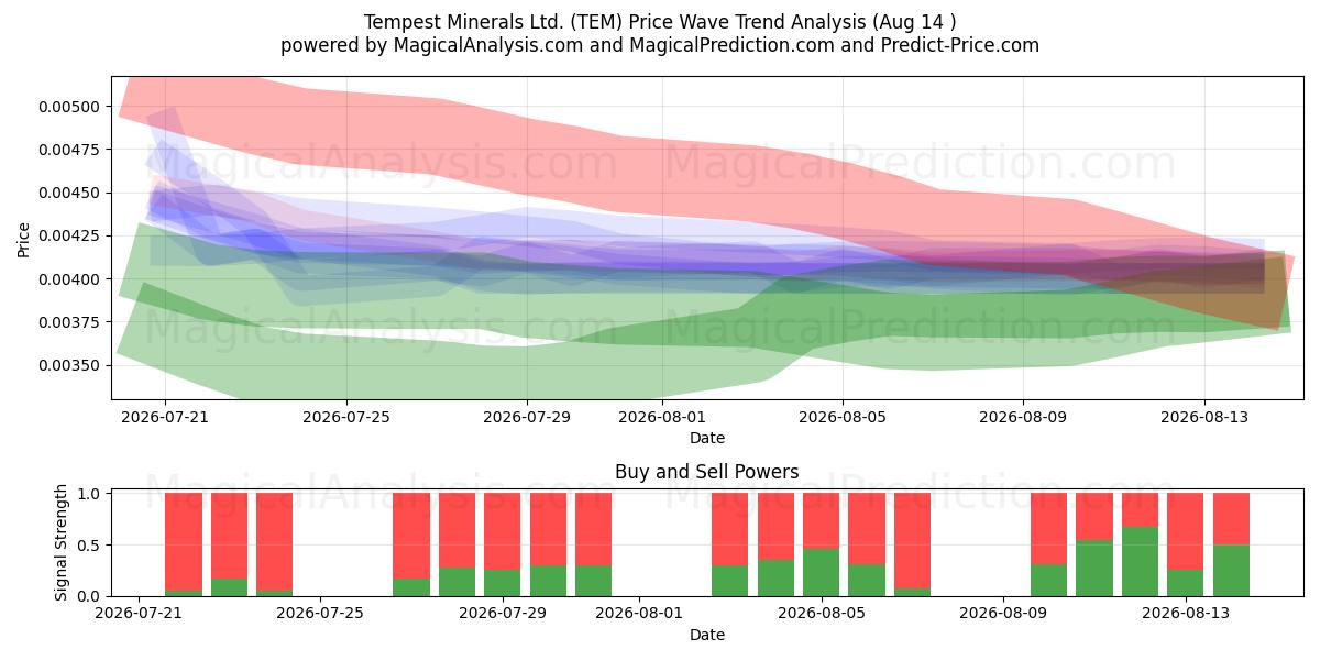  Tempest Minerals Ltd. (TEM) Support and Resistance area (13 Aug) 