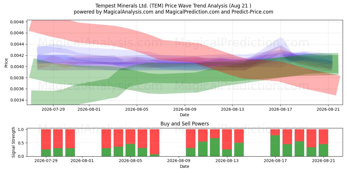  Tempest Minerals Ltd. (TEM) Support and Resistance area (20 Aug) 