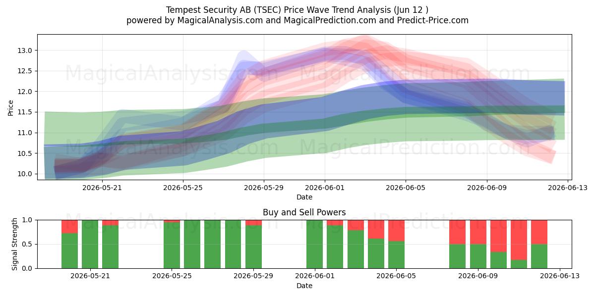  Tempest Security AB (TSEC) Support and Resistance area (11 Jun) 