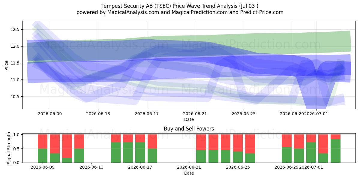  Tempest Security AB (TSEC) Support and Resistance area (02 Jul) 