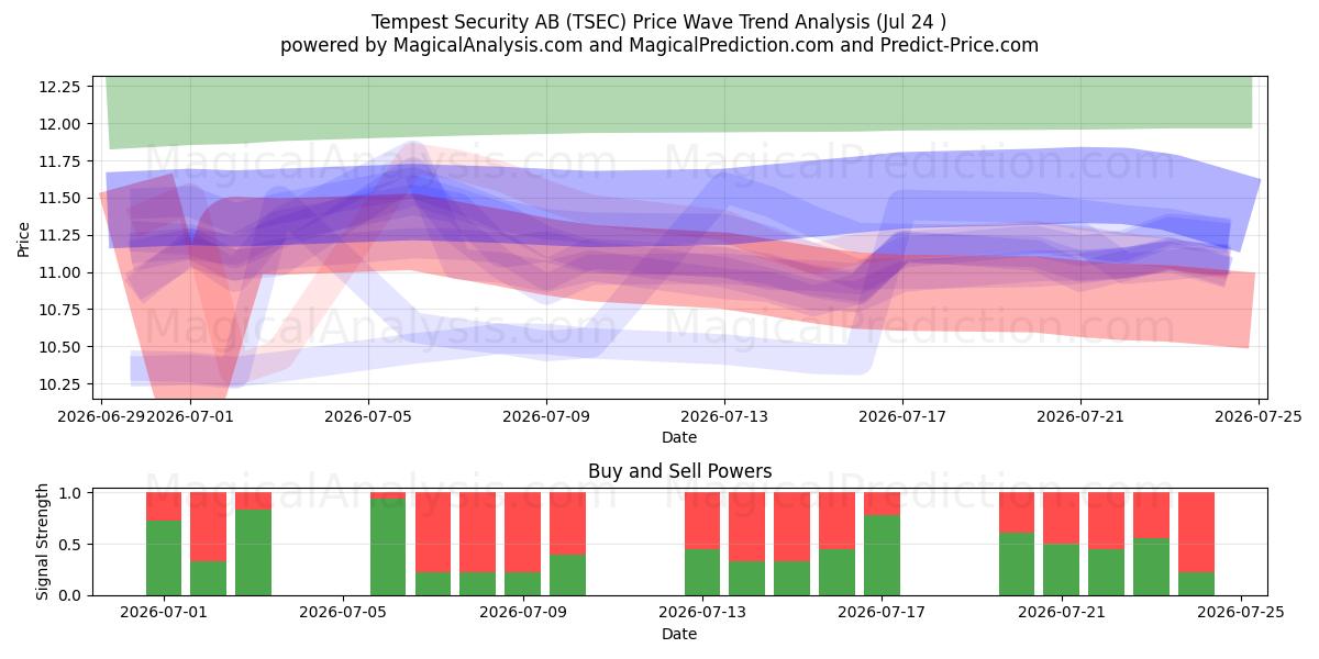  Tempest Security AB (TSEC) Support and Resistance area (23 Jul) 