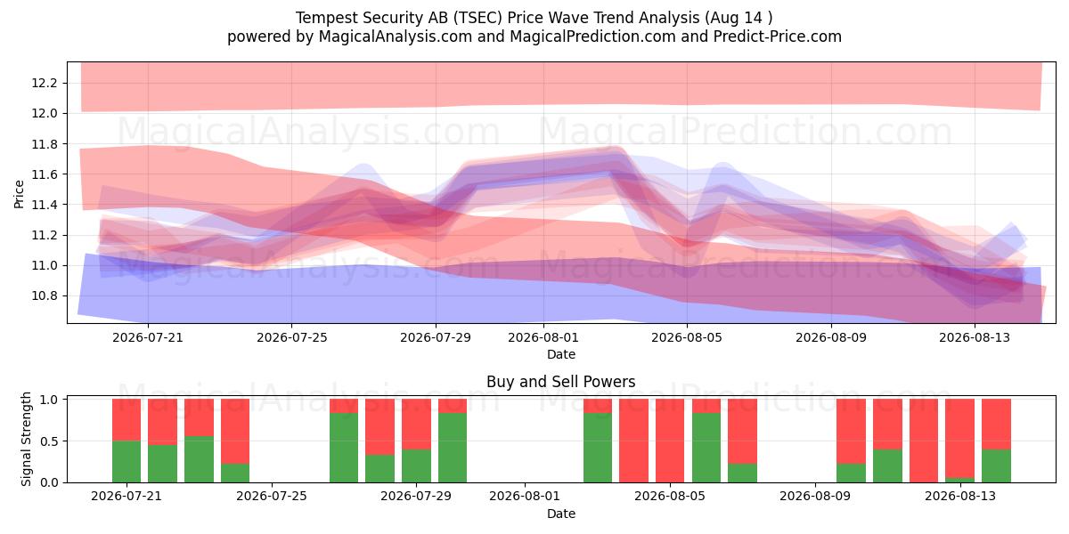  Tempest Security AB (TSEC) Support and Resistance area (13 Aug) 