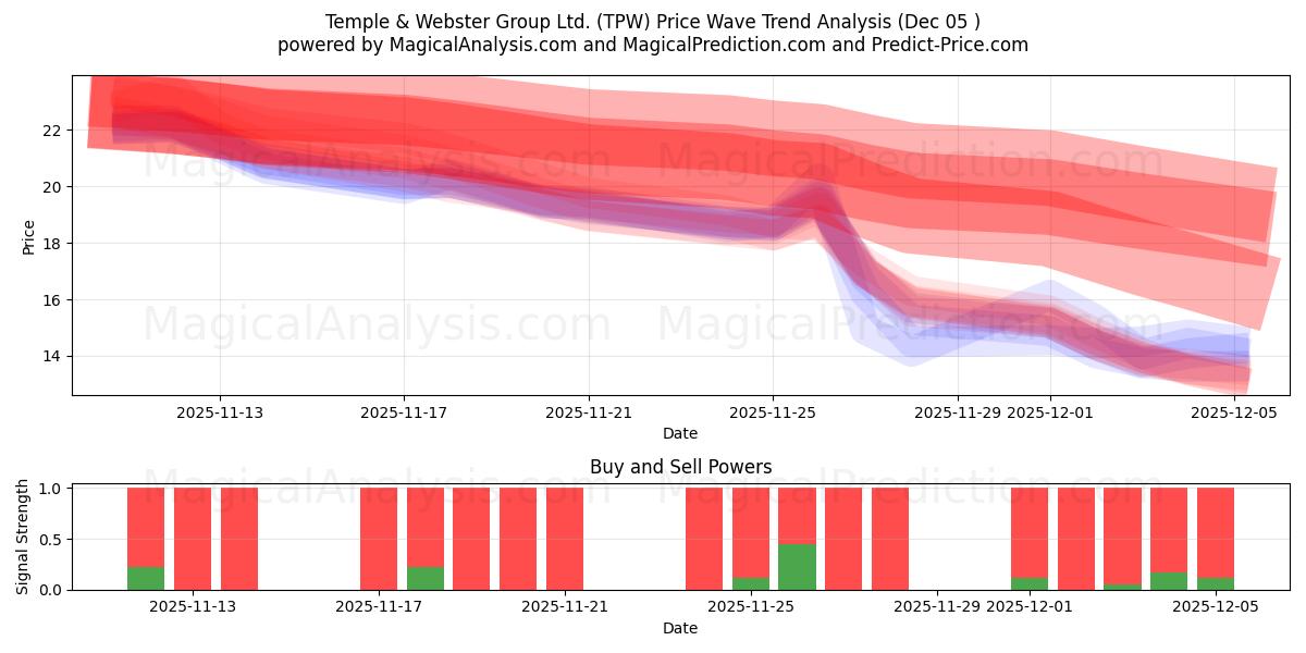  Temple & Webster Group Ltd. (TPW) Support and Resistance area (04 Dec) 