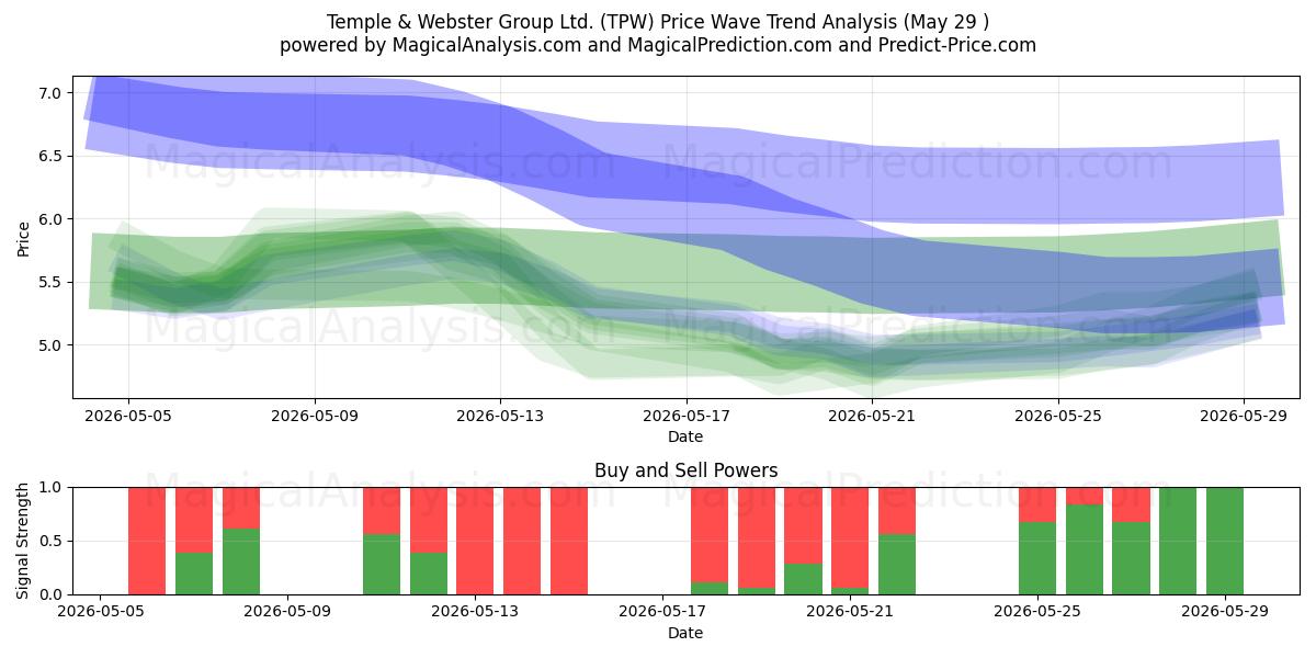  Temple & Webster Group Ltd. (TPW) Support and Resistance area (28 May) 