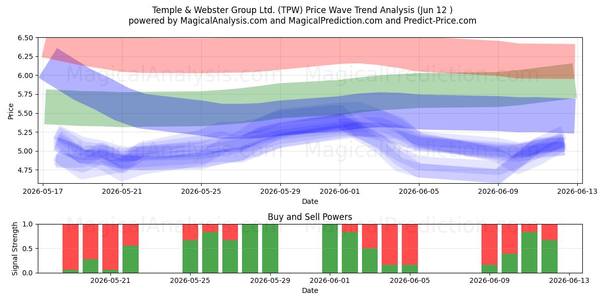  Temple & Webster Group Ltd. (TPW) Support and Resistance area (11 Jun) 