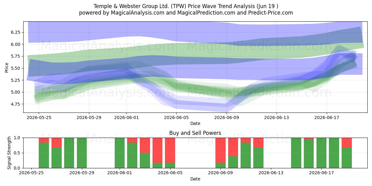  Temple & Webster Group Ltd. (TPW) Support and Resistance area (18 Jun) 