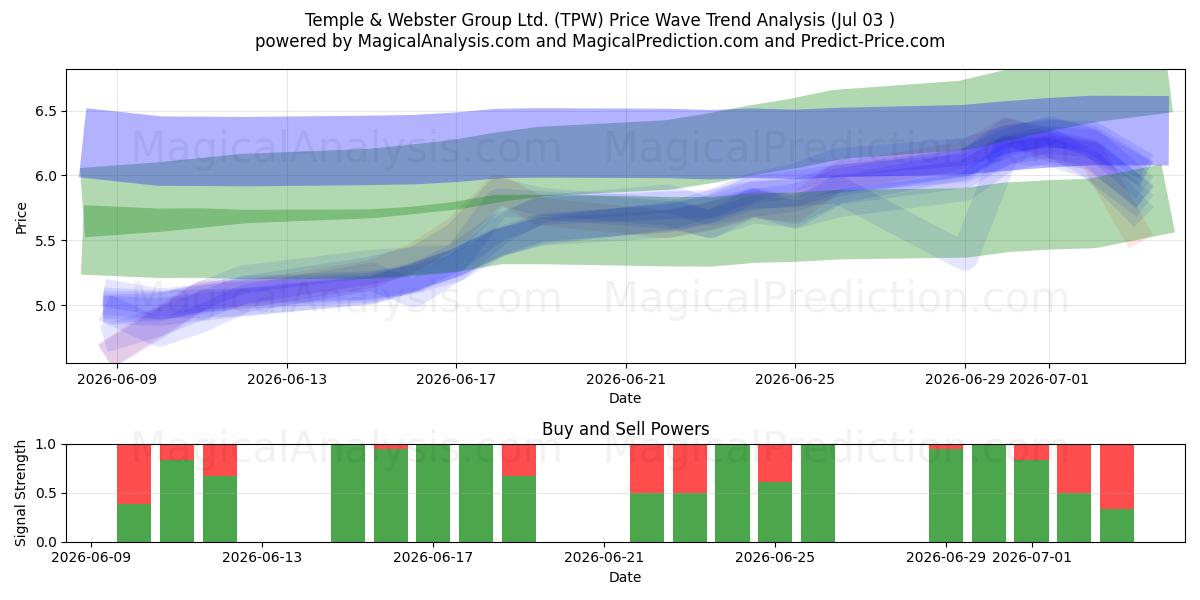  Temple & Webster Group Ltd. (TPW) Support and Resistance area (02 Jul) 