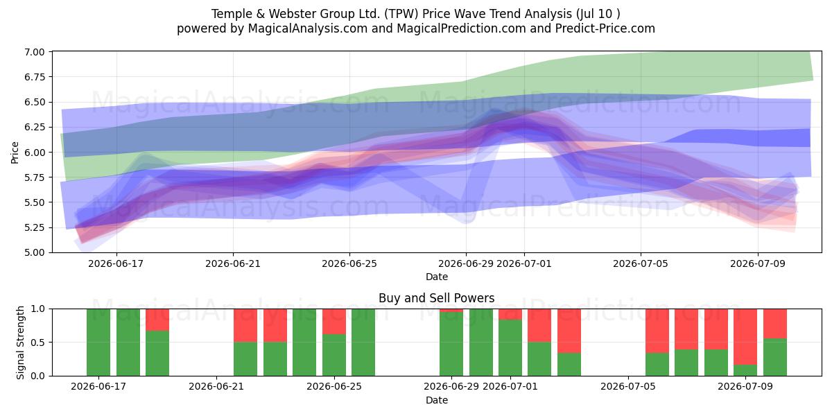  Temple & Webster Group Ltd. (TPW) Support and Resistance area (09 Jul) 