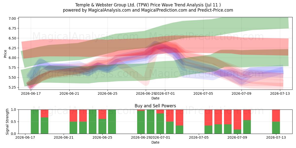  Temple & Webster Group Ltd. (TPW) Support and Resistance area (10 Jul) 