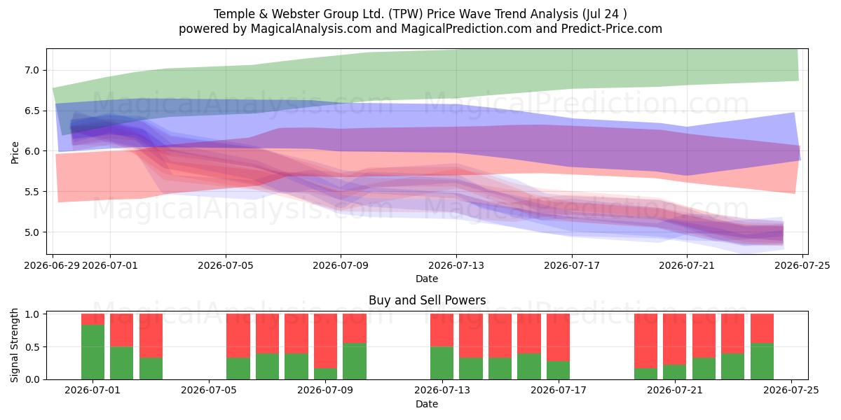  Temple & Webster Group Ltd. (TPW) Support and Resistance area (23 Jul) 
