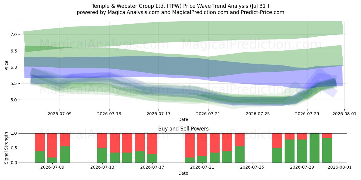  Temple & Webster Group Ltd. (TPW) Support and Resistance area (30 Jul) 