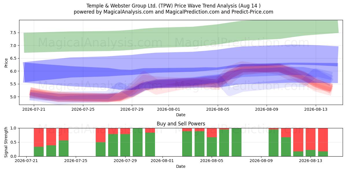  Temple & Webster Group Ltd. (TPW) Support and Resistance area (13 Aug) 