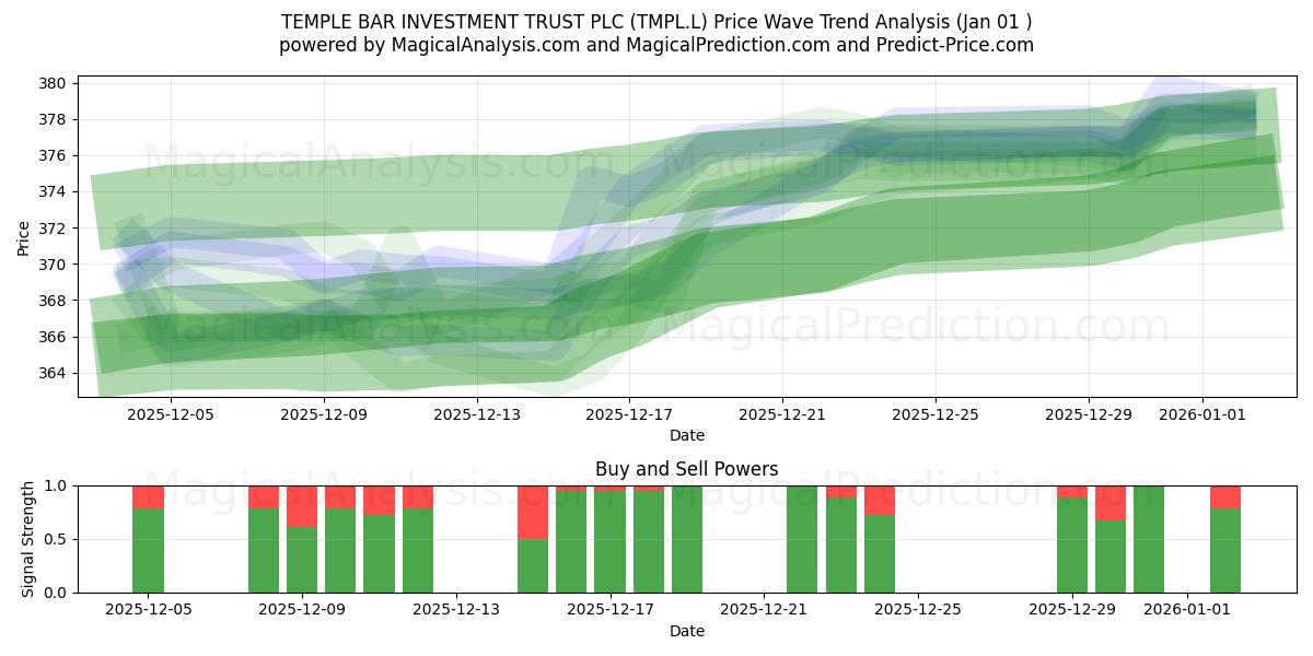  TEMPLE BAR INVESTMENT TRUST PLC (TMPL.L) Support and Resistance area (31 Dec) 