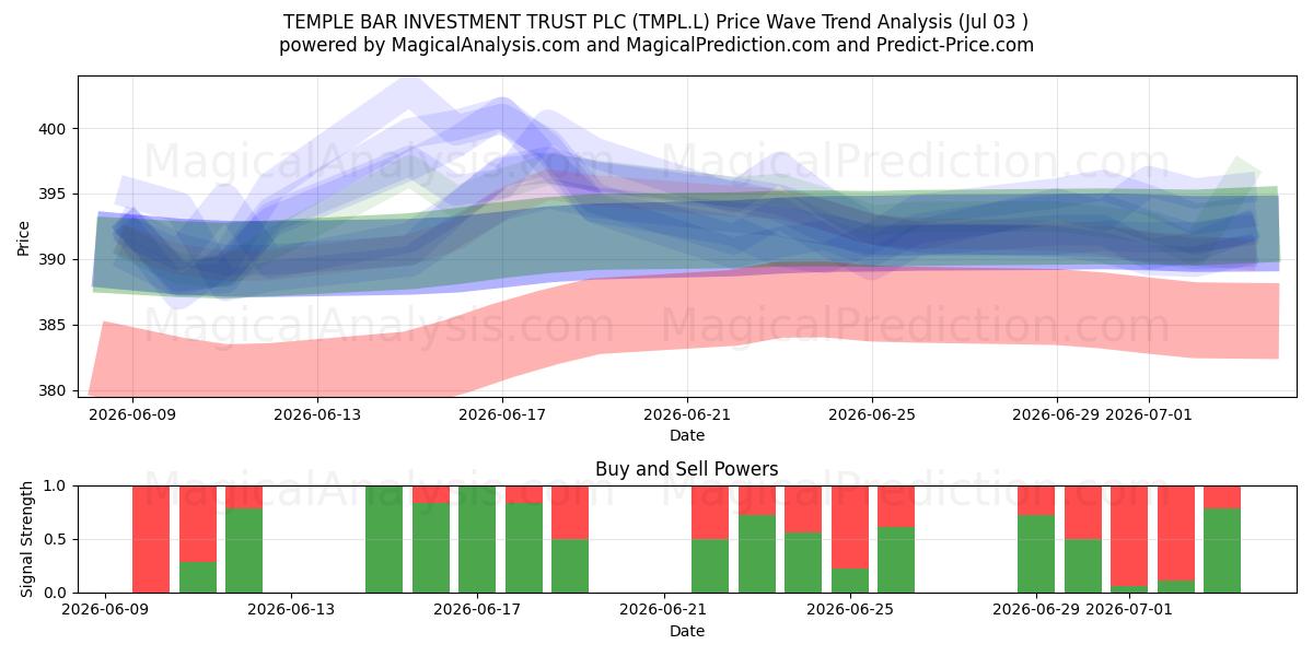  TEMPLE BAR INVESTMENT TRUST PLC (TMPL.L) Support and Resistance area (02 Jul) 