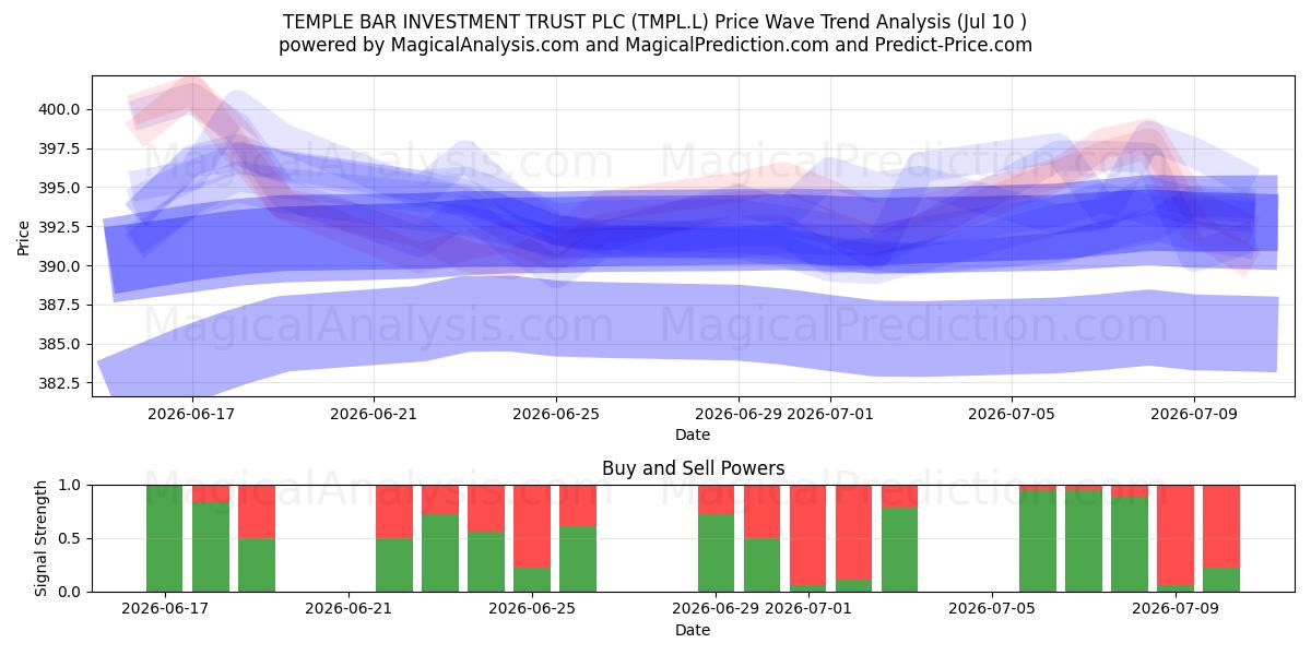  TEMPLE BAR INVESTMENT TRUST PLC (TMPL.L) Support and Resistance area (09 Jul) 