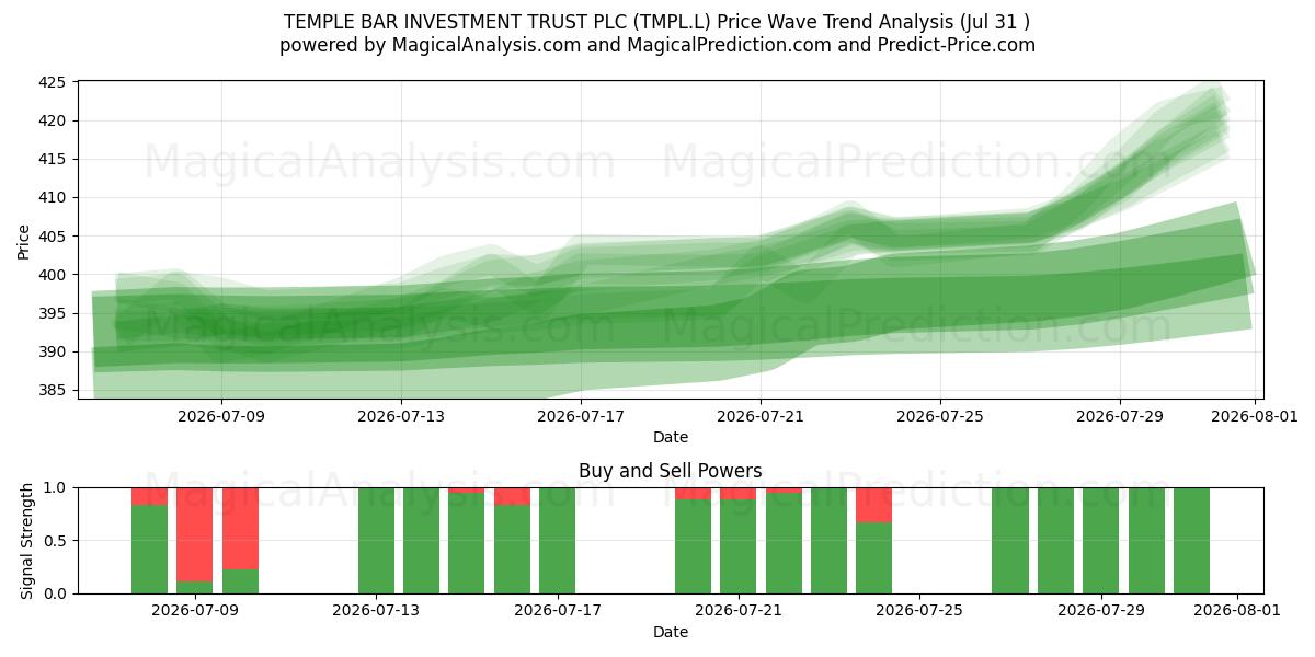  TEMPLE BAR INVESTMENT TRUST PLC (TMPL.L) Support and Resistance area (30 Jul) 